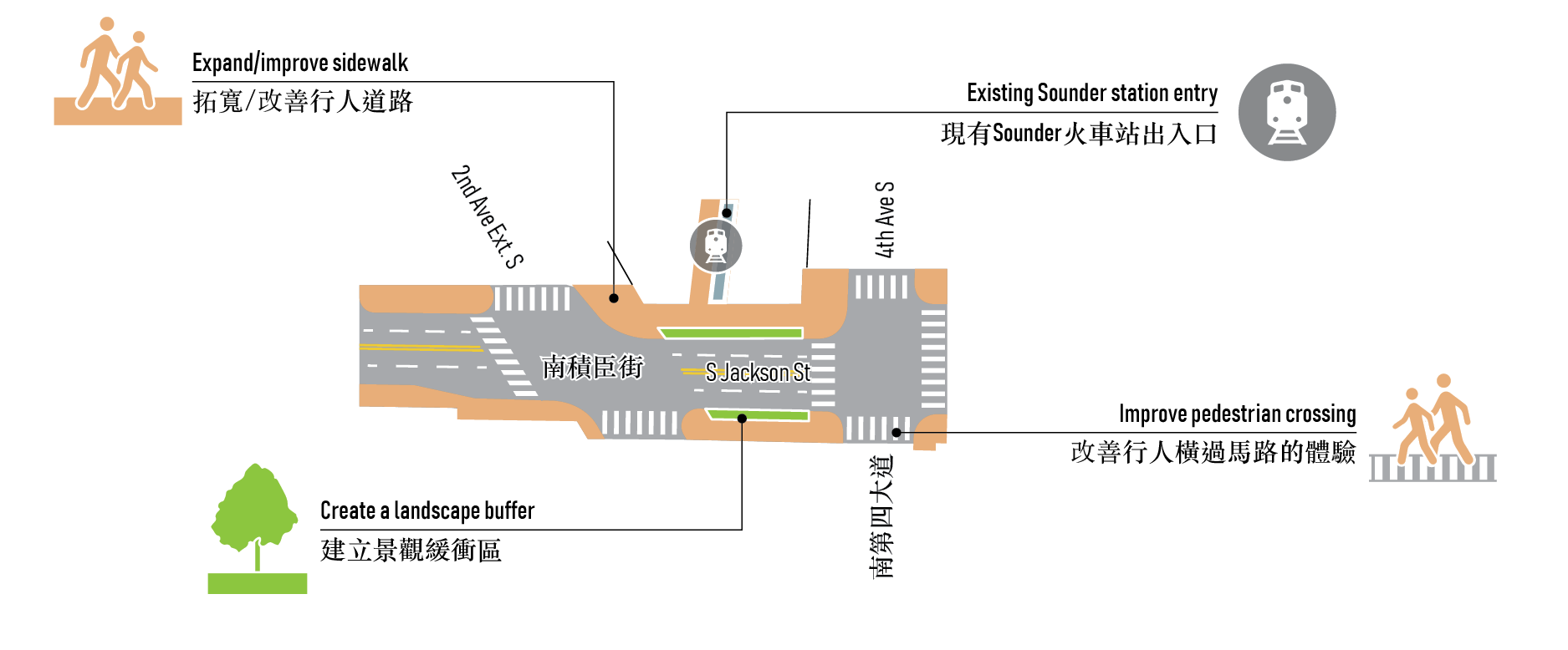 llustration showing the street adjustment option at South Jackson Street. The street adjustment option would improve South Jackson Street between 4th Avenue South and just west of 2nd Avenue Extension South. Improvements for this option include expanding the sidewalk on the north side of Jackson, improving the pedestrian crossing on the southside of Jackson between Chinatown International District and King Street Station, and creating a landscape buffer on both sides of Jackson at the intersection with 4th Avenue.